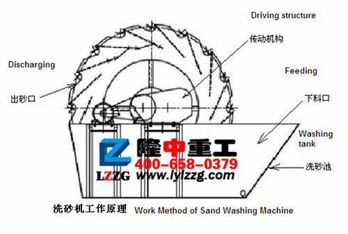 葉輪洗砂機的結(jié)構(gòu)組成. 葉輪洗砂機的結(jié)構(gòu)組成.jpg