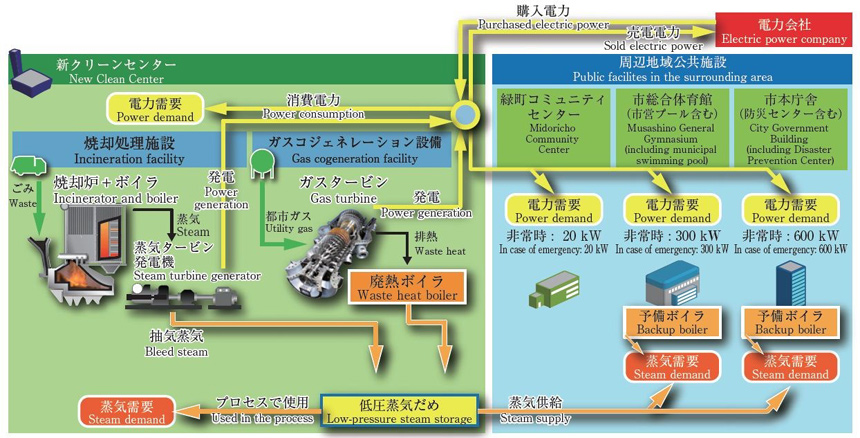 2016年日本廢物處理設施