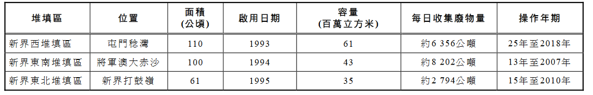 香港多年來關于廢棄物的短板 香港多年來關于廢棄物的短板